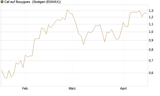 Call auf Bouygues [Morgan Stanley & Co. Int. plc] Chart