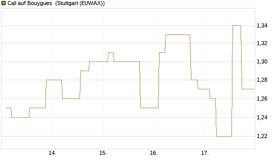Call auf Bouygues [Morgan Stanley & Co. Int. plc] Chart