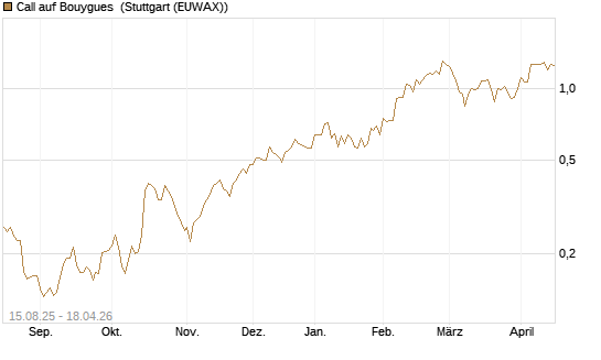 Call auf Bouygues [Morgan Stanley & Co. Int. plc] Chart