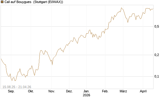 Call auf Bouygues [Morgan Stanley & Co. Int. plc] Chart