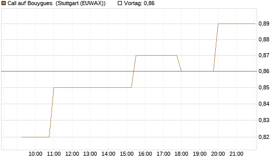 Call auf Bouygues [Morgan Stanley & Co. Int. plc] Chart