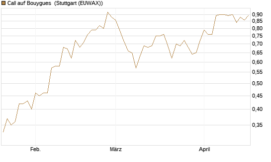 Call auf Bouygues [Morgan Stanley & Co. Int. plc] Chart