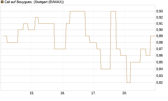 Call auf Bouygues [Morgan Stanley & Co. Int. plc] Chart