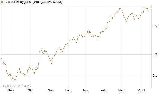 Call auf Bouygues [Morgan Stanley & Co. Int. plc] Chart