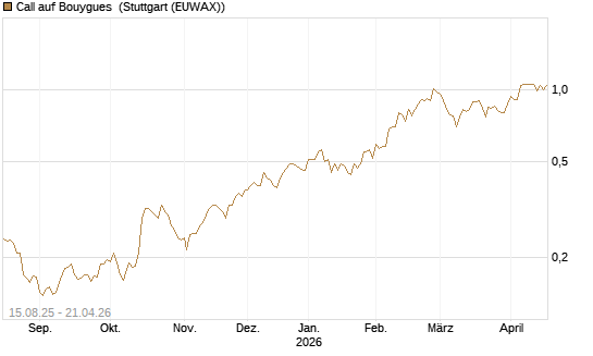 Call auf Bouygues [Morgan Stanley & Co. Int. plc] Chart