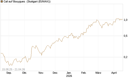 Call auf Bouygues [Morgan Stanley & Co. Int. plc] Chart