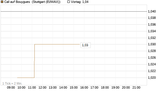 Call auf Bouygues [Morgan Stanley & Co. Int. plc] Chart