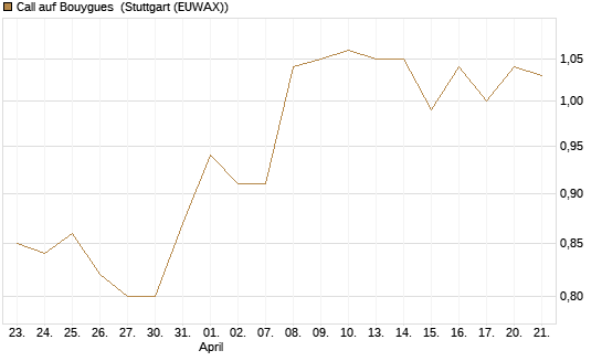 Call auf Bouygues [Morgan Stanley & Co. Int. plc] Chart