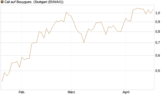 Call auf Bouygues [Morgan Stanley & Co. Int. plc] Chart
