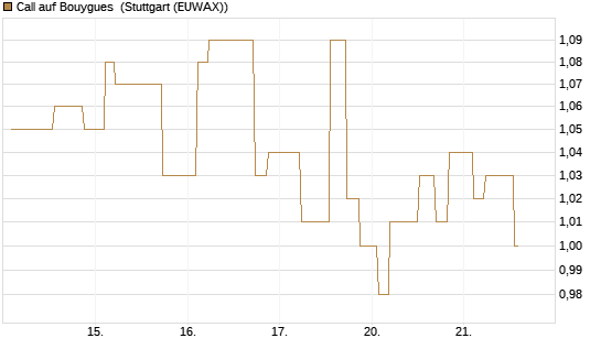 Call auf Bouygues [Morgan Stanley & Co. Int. plc] Chart