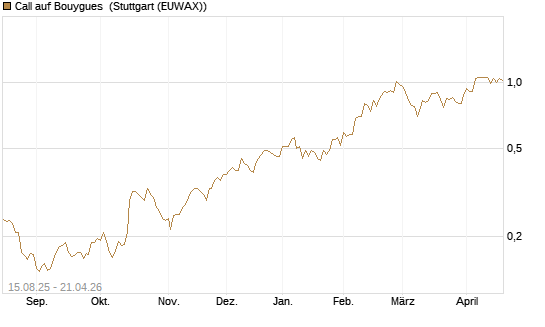 Call auf Bouygues [Morgan Stanley & Co. Int. plc] Chart
