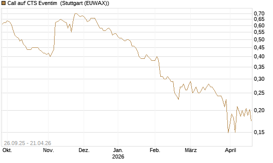 Call auf CTS Eventim [Morgan Stanley & Co. Int. plc] Chart