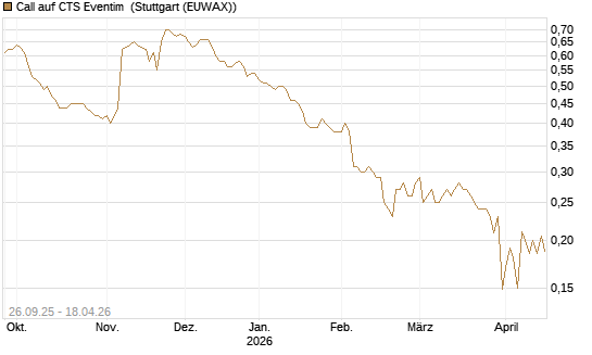 Call auf CTS Eventim [Morgan Stanley & Co. Int. plc] Chart