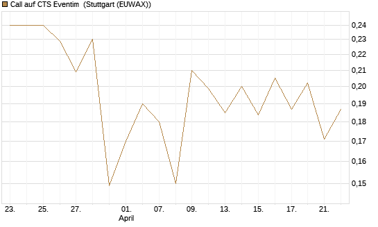 Call auf CTS Eventim [Morgan Stanley & Co. Int. plc] Chart