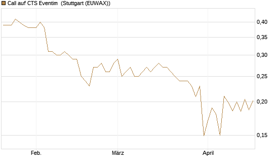 Call auf CTS Eventim [Morgan Stanley & Co. Int. plc] Chart