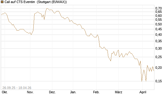 Call auf CTS Eventim [Morgan Stanley & Co. Int. plc] Chart