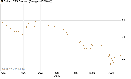 Call auf CTS Eventim [Morgan Stanley & Co. Int. plc] Chart