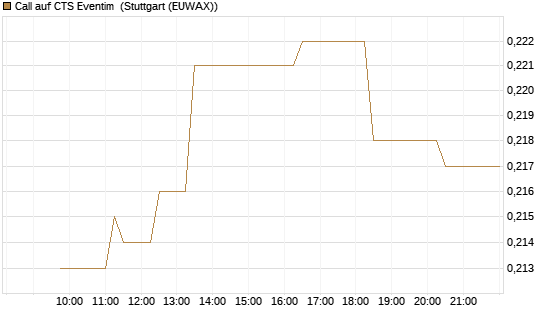 Call auf CTS Eventim [Morgan Stanley & Co. Int. plc] Chart