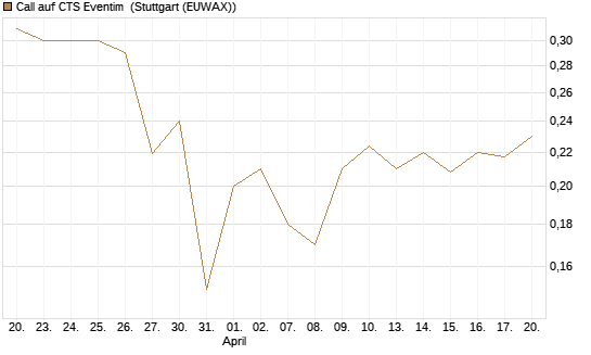 Call auf CTS Eventim [Morgan Stanley & Co. Int. plc] Chart