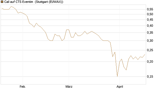 Call auf CTS Eventim [Morgan Stanley & Co. Int. plc] Chart