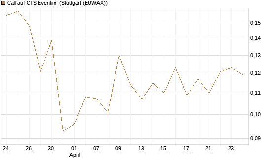Call auf CTS Eventim [Morgan Stanley & Co. Int. plc] Chart