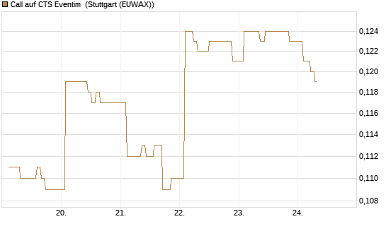 Call auf CTS Eventim [Morgan Stanley & Co. Int. plc] Chart