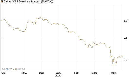 Call auf CTS Eventim [Morgan Stanley & Co. Int. plc] Chart