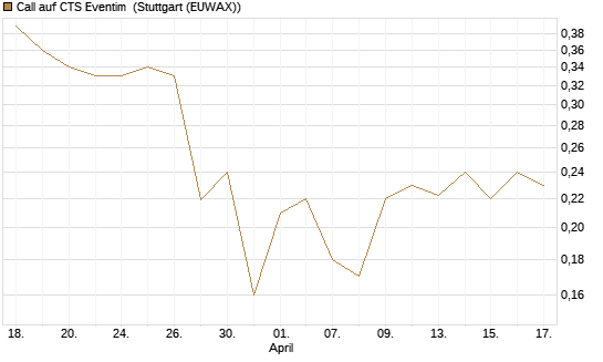 Call auf CTS Eventim [Morgan Stanley & Co. Int. plc] Chart