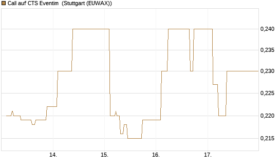 Call auf CTS Eventim [Morgan Stanley & Co. Int. plc] Chart