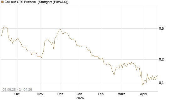 Call auf CTS Eventim [Morgan Stanley & Co. Int. plc] Chart