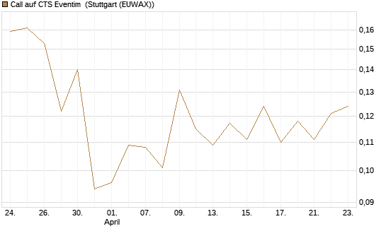Call auf CTS Eventim [Morgan Stanley & Co. Int. plc] Chart