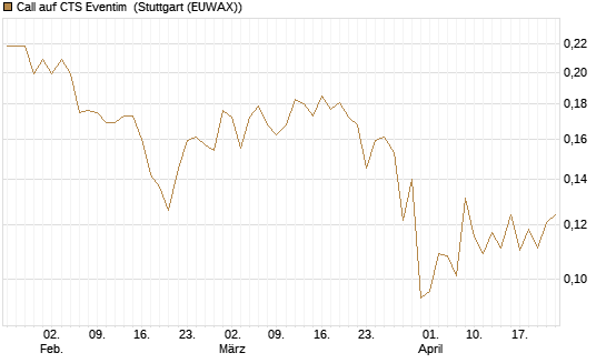 Call auf CTS Eventim [Morgan Stanley & Co. Int. plc] Chart