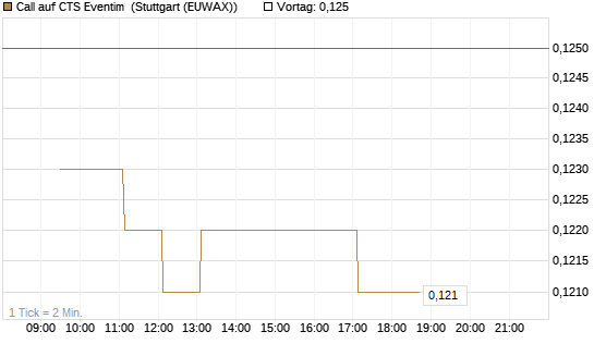Call auf CTS Eventim [Morgan Stanley & Co. Int. plc] Chart
