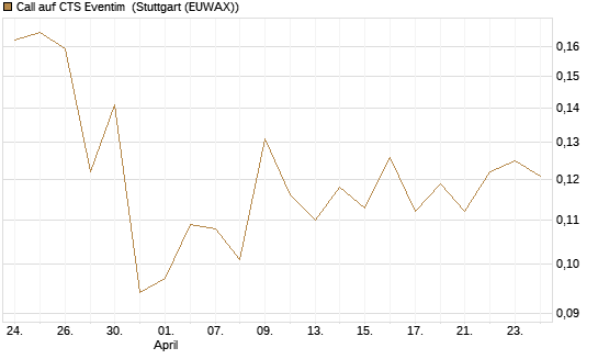 Call auf CTS Eventim [Morgan Stanley & Co. Int. plc] Chart