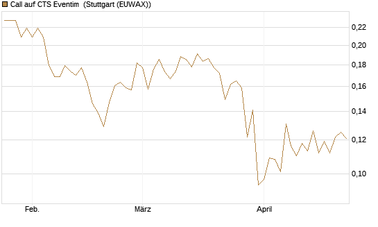 Call auf CTS Eventim [Morgan Stanley & Co. Int. plc] Chart