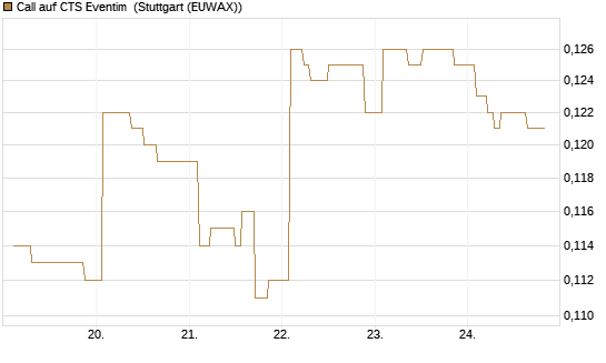 Call auf CTS Eventim [Morgan Stanley & Co. Int. plc] Chart