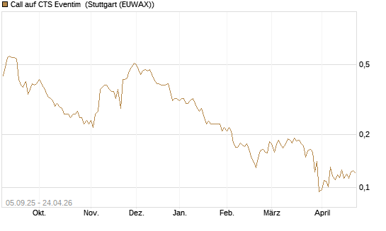 Call auf CTS Eventim [Morgan Stanley & Co. Int. plc] Chart