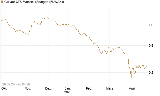 Call auf CTS Eventim [Morgan Stanley & Co. Int. plc] Chart