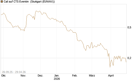 Call auf CTS Eventim [Morgan Stanley & Co. Int. plc] Chart