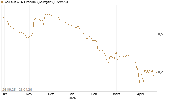 Call auf CTS Eventim [Morgan Stanley & Co. Int. plc] Chart