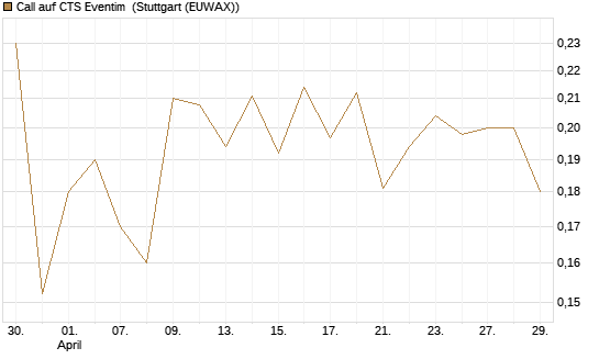 Call auf CTS Eventim [Morgan Stanley & Co. Int. plc] Chart