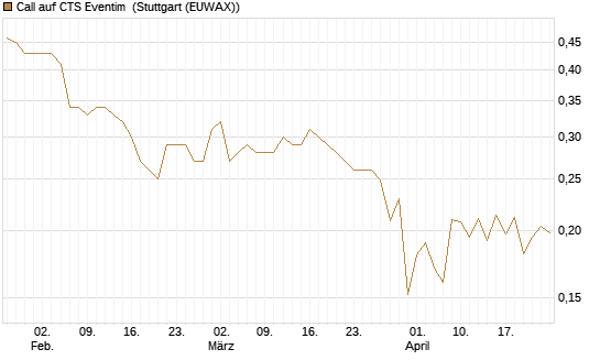 Call auf CTS Eventim [Morgan Stanley & Co. Int. plc] Chart