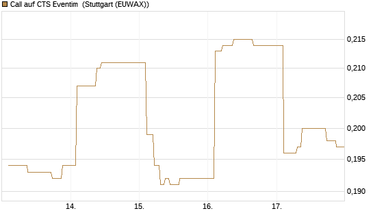 Call auf CTS Eventim [Morgan Stanley & Co. Int. plc] Chart