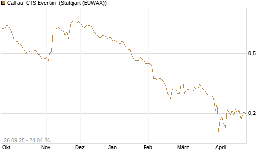 Call auf CTS Eventim [Morgan Stanley & Co. Int. plc] Chart