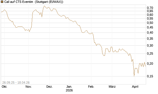 Call auf CTS Eventim [Morgan Stanley & Co. Int. plc] Chart