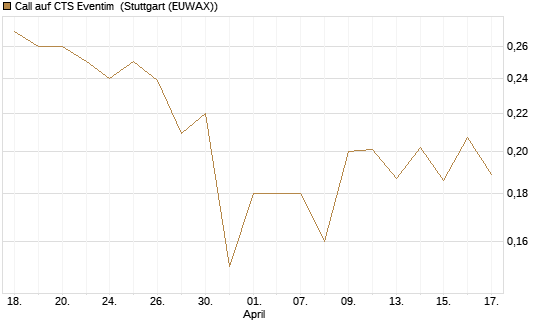 Call auf CTS Eventim [Morgan Stanley & Co. Int. plc] Chart