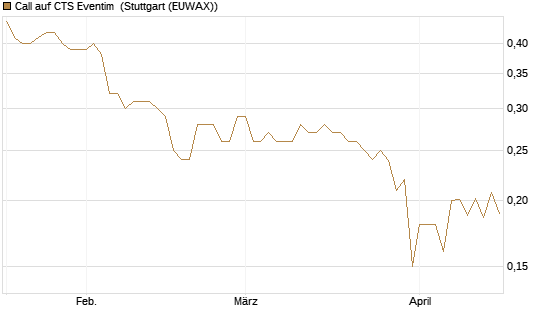 Call auf CTS Eventim [Morgan Stanley & Co. Int. plc] Chart