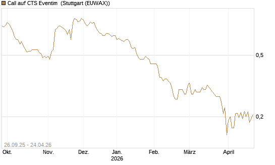 Call auf CTS Eventim [Morgan Stanley & Co. Int. plc] Chart