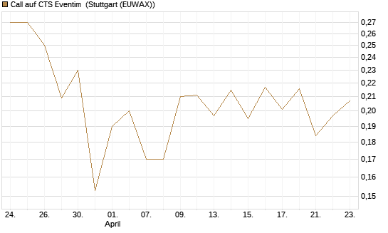 Call auf CTS Eventim [Morgan Stanley & Co. Int. plc] Chart