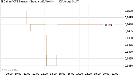 Call auf CTS Eventim [Morgan Stanley & Co. Int. plc] Chart